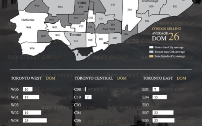 The Average DOM For Condos and Detached Market (September 2020)