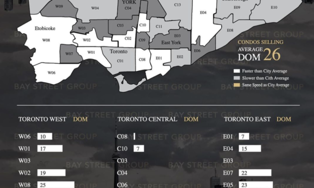 Resale Home Market in the City of Toronto (September 2022)